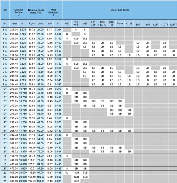 Casing List
